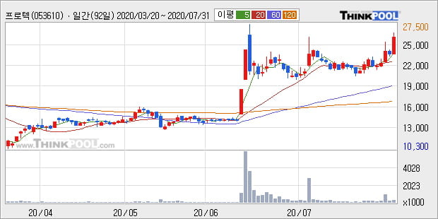 '프로텍' 52주 신고가 경신, 단기·중기 이평선 정배열로 상승세