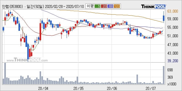 안랩, 전일대비 10.0% 상승중... 이 시각 거래량 88만7875주