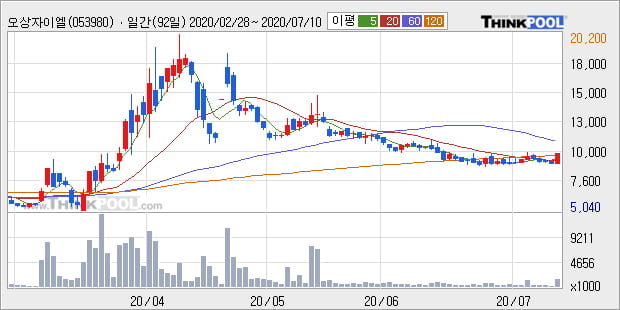 '오상자이엘' 10% 이상 상승, 주가 상승 흐름, 단기 이평선 정배열, 중기 이평선 역배열