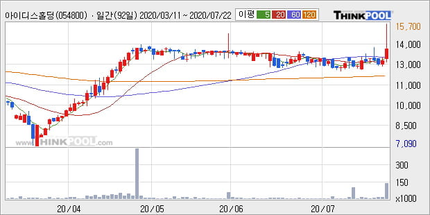 '아이디스홀딩스' 52주 신고가 경신, 주가 상승 중, 단기간 골든크로스 형성