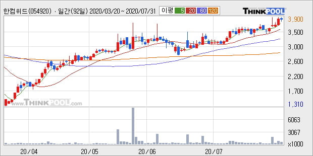 '한컴위드' 52주 신고가 경신, 전일 종가 기준 PER 2.8배, PBR 0.8배, 저PER