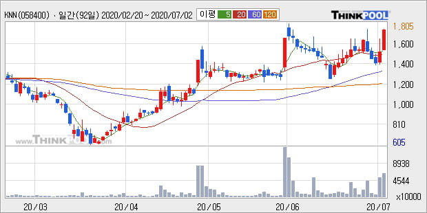'KNN' 52주 신고가 경신, 단기·중기 이평선 정배열로 상승세