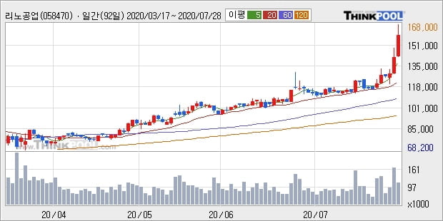 리노공업, 상승출발 후 현재 +10.09%... 이 시각 거래량 9만4220주