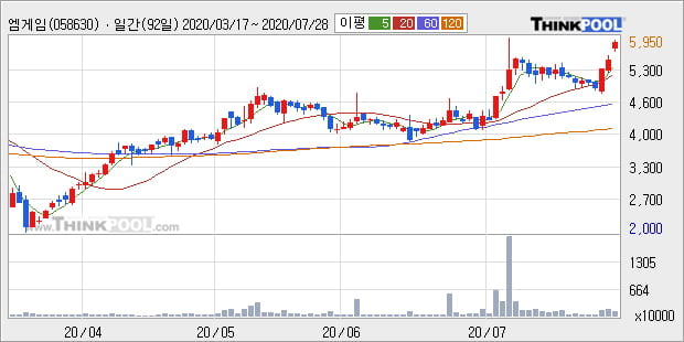 '엠게임' 10% 이상 상승, 단기·중기 이평선 정배열로 상승세