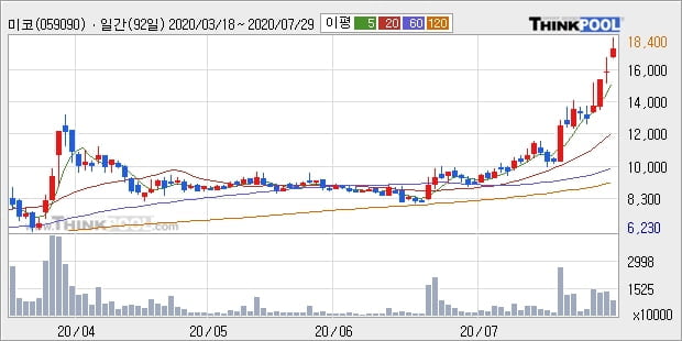 미코, 전일대비 10.32% 상승... 외국인 -31,000주 순매도 중