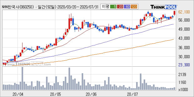 'NHN한국사이버결제' 52주 신고가 경신, 단기·중기 이평선 정배열로 상승세