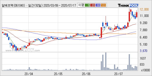 '알에프텍' 10% 이상 상승, 단기·중기 이평선 정배열로 상승세