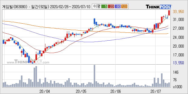 '게임빌' 10% 이상 상승, 단기·중기 이평선 정배열로 상승세