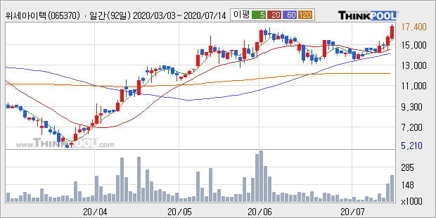 '위세아이텍' 52주 신고가 경신, 단기·중기 이평선 정배열로 상승세