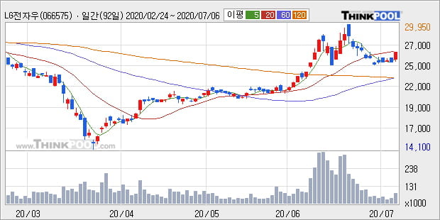 'LG전자우' 5% 이상 상승, 주가 반등으로 5일 이평선 넘어섬, 단기 이평선 역배열 구간