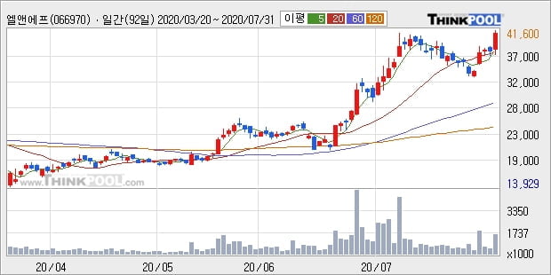 엘앤에프, 상승흐름 전일대비 +10.06%... 외국인 기관 동시 순매수 중