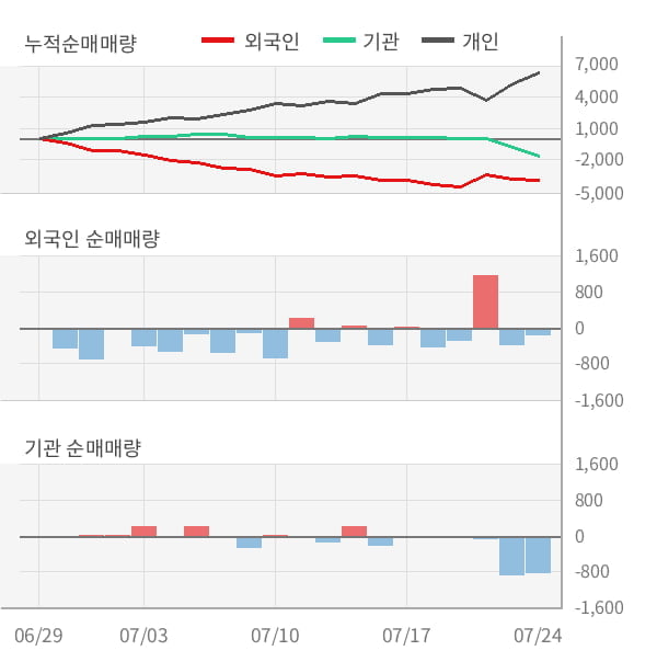 [잠정실적]멀티캠퍼스, 올해 2Q 영업이익 급감 13.2억원... 전년동기比 -82%↓ (연결)