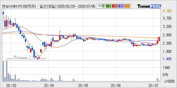 '엔브이에이치코리아' 10% 이상 상승, 주가 60일 이평선 상회, 단기·중기 이평선 역배열