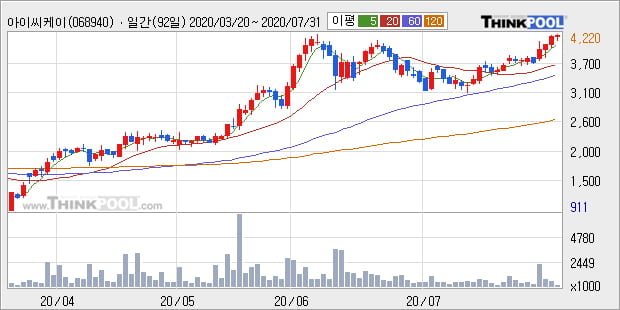 '아이씨케이' 52주 신고가 경신, 단기·중기 이평선 정배열로 상승세