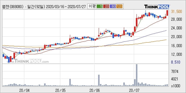 웹젠, 상승출발 후 현재 +10.95%... 이 시각 거래량 321만5621주