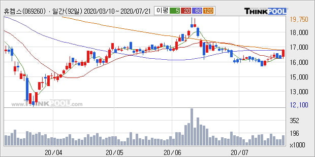 '휴켐스' 5% 이상 상승, 주가 상승 중, 단기간 골든크로스 형성