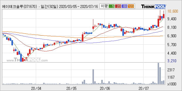 '에이테크솔루션' 10% 이상 상승, 단기·중기 이평선 정배열로 상승세
