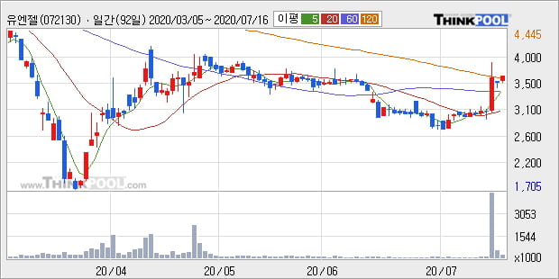 '유엔젤' 5% 이상 상승, 주가 상승 중, 단기간 골든크로스 형성