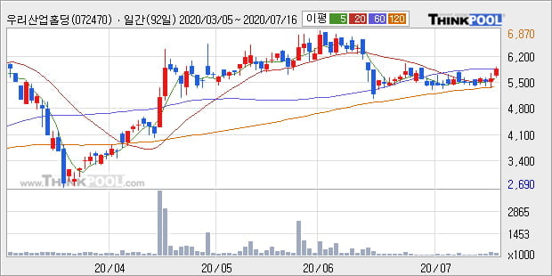 '우리산업홀딩스' 10% 이상 상승, 주가 상승 중, 단기간 골든크로스 형성