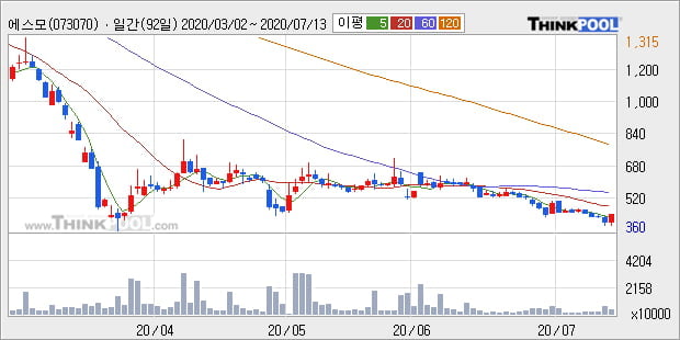 '에스모' 10% 이상 상승, 주가 5일 이평선 상회, 단기·중기 이평선 역배열