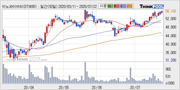 '이노와이어리스' 52주 신고가 경신, 단기·중기 이평선 정배열로 상승세