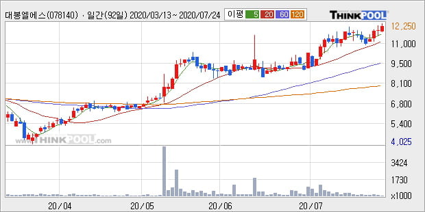'대봉엘에스' 52주 신고가 경신, 단기·중기 이평선 정배열로 상승세