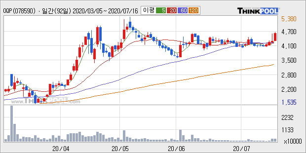 'OQP' 10% 이상 상승, 주가 상승 중, 단기간 골든크로스 형성