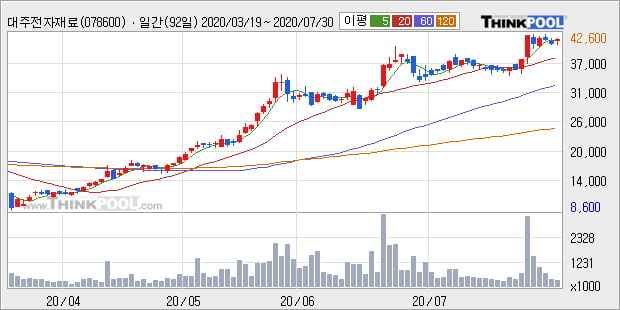 '대주전자재료' 52주 신고가 경신, 주가 조정 중, 단기·중기 이평선 정배열