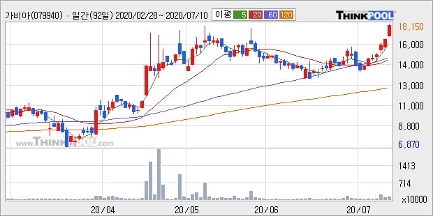 '가비아' 10% 이상 상승, 주가 상승 중, 단기간 골든크로스 형성