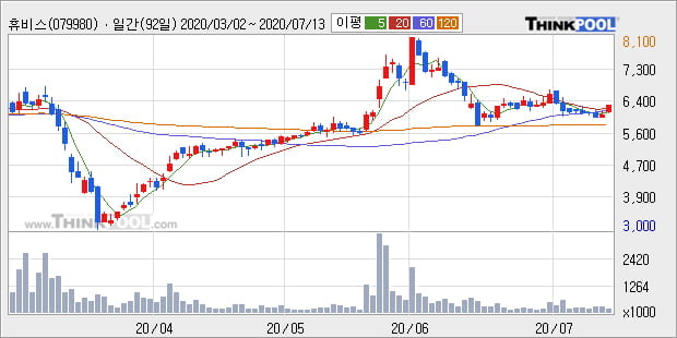 '휴비스' 5% 이상 상승, 주가 상승세, 단기 이평선 역배열 구간