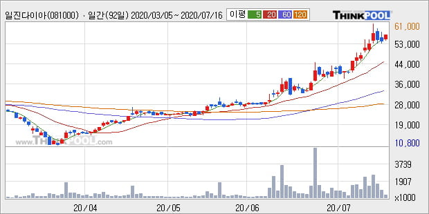 '일진다이아' 5% 이상 상승, 단기·중기 이평선 정배열로 상승세