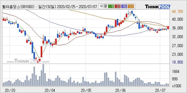 휠라홀딩스, 상승출발 후 현재 +5.26%... 이 시각 25만3831주 거래