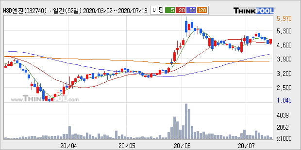 'HSD엔진' 5% 이상 상승, 단기·중기 이평선 정배열로 상승세