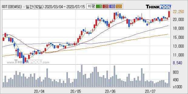 'GST' 10% 이상 상승, 단기·중기 이평선 정배열로 상승세