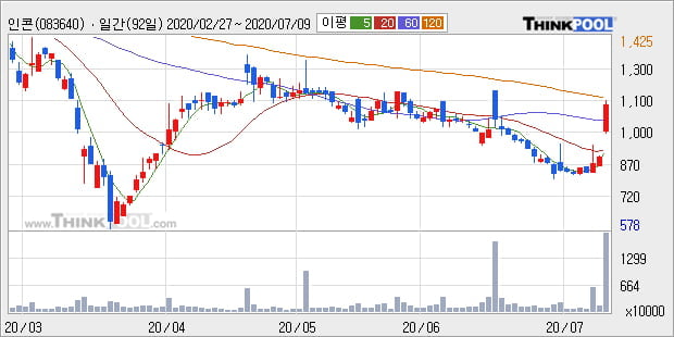 '인콘' 상한가↑ 도달, 주가 60일 이평선 상회, 단기·중기 이평선 역배열