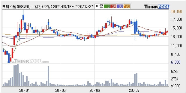 크리스탈, 전일대비 10.43% 상승... 이 시각 거래량 145만1315주