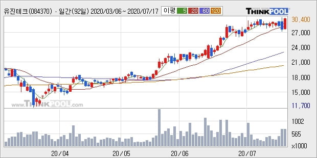 유진테크, 상승흐름 전일대비 +10.04%... 외국인 기관 동시 순매수 중