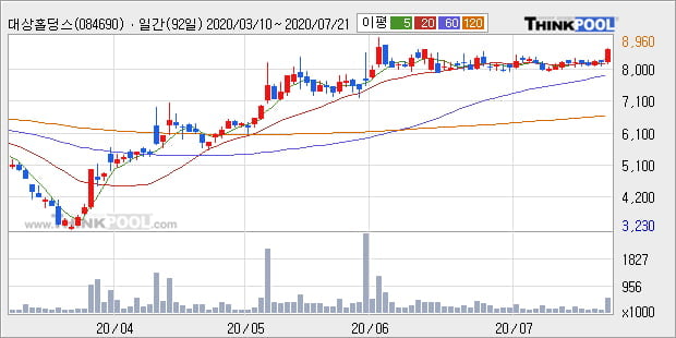 '대상홀딩스' 5% 이상 상승, 단기·중기 이평선 정배열로 상승세