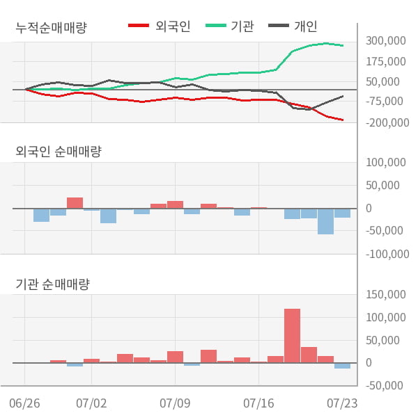 [잠정실적]현대글로비스, 올해 2Q 매출액 저조 3조2698억원... 전년동기比 -27%↓ (연결)