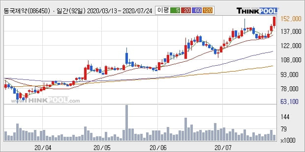 동국제약, 전일대비 10.11% 상승중... 외국인 5,947주 순매수