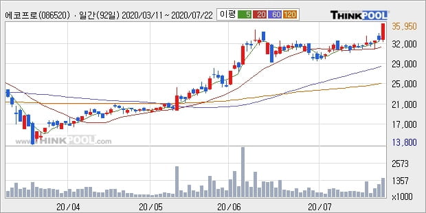 에코프로, 전일대비 +10.44% 장중 반등세... 외국인 기관 동시 순매수 중