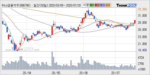 하나금융지주, 상승출발 후 현재 +5.0%... 외국인 기관 동시 순매수 중