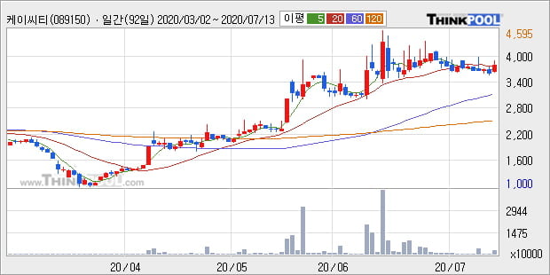 '케이씨티' 10% 이상 상승, 주가 상승세, 단기 이평선 역배열 구간