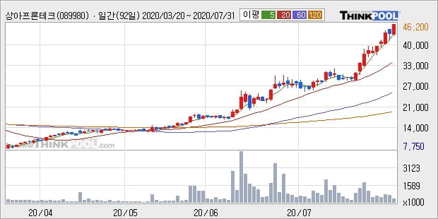 상아프론테크, 전일대비 10.32% 상승중... 최근 주가 상승흐름 유지