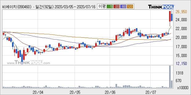 비에이치, 상승출발 후 현재 +17.03%... 이 시각 거래량 459만9598주