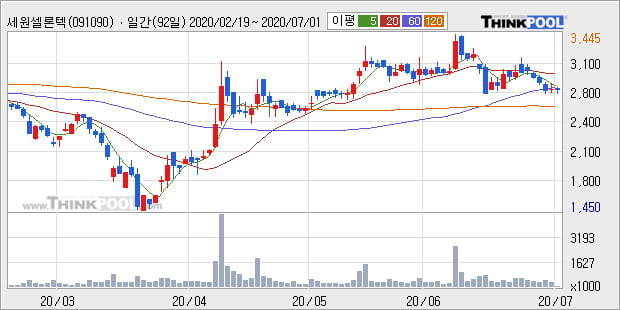 '세원셀론텍' 5% 이상 상승, 주가 상승세, 단기 이평선 역배열 구간