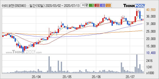 아미코젠, 상승출발 후 현재 +10.25%... 최근 단기 조정 후 반등