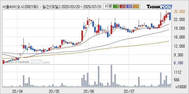 서울바이오시스, 주가 반등 현재는 +10.53%... 이 시각 207만4850주 거래