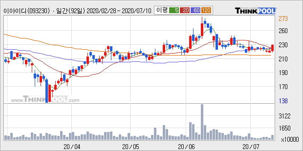 '이아이디' 5% 이상 상승, 주가 상승세, 단기 이평선 역배열 구간