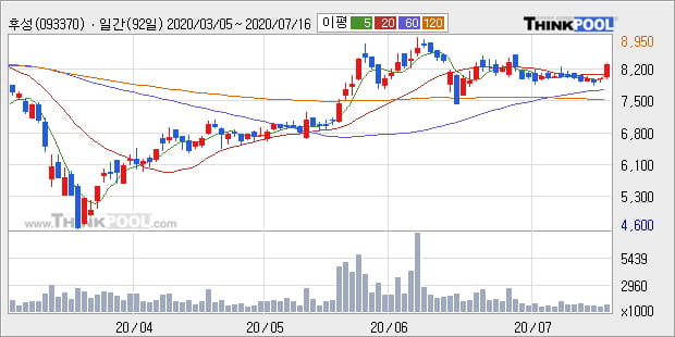 '후성' 5% 이상 상승, 주가 상승세, 단기 이평선 역배열 구간